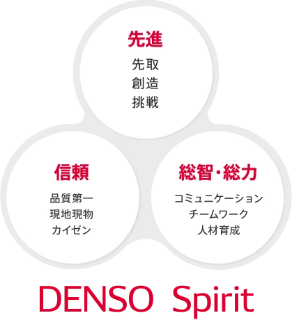 DENSO Spiritとは先進（先取・創造・挑戦）、信頼（品質第一・現地現物・カイゼン）、総智・総力（コミュニケーション・チームワーク・人材育成）の3つの指針を示します。詳細は以下です。
