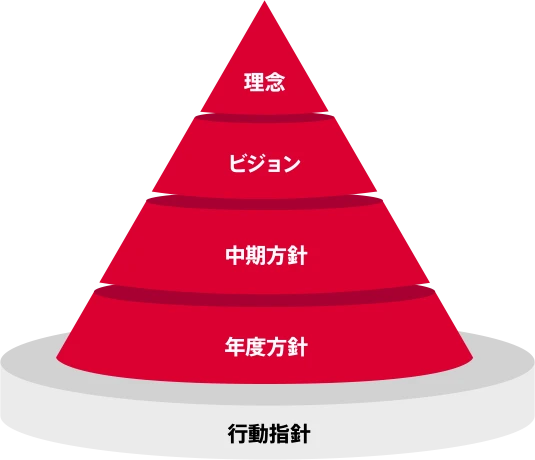 [行動指針]を一番下の基盤とし、その上に[年度方針]、その上に[中期方針]、その上に[ビジョン]、その上に[理念]が重なって構成しています
