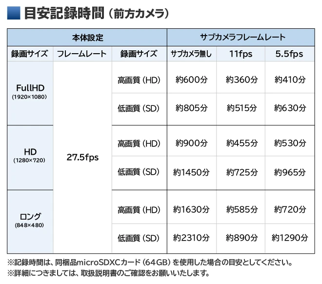目安記録時間（前方カメラ） 本体設定：[録画サイズ]FullHD（1920×1080）[フレームレート]27.5fps [録画サイズ]高画質（HD） サブカメラフレームレート：[サブカメラ無し]約600分 [11fps]約360分 [5.5fps]約410分、本体設定：[録画サイズ]FullHD（1920×1080）[フレームレート]27.5fps [録画サイズ]低画質（SD） サブカメラフレームレート：[サブカメラ無し]約805分 [11fps]約515分 [5.5fps]約630分 本体設定：[録画サイズ]HD（1280×720）[フレームレート]27.5fps [録画サイズ]高画質（HD） サブカメラフレームレート：[サブカメラ無し]約900分 [11fps]約455分 [5.5fps]約530分、本体設定：[録画サイズ]HD（1280×720）[フレームレート]27.5fps [録画サイズ]低画質（SD） サブカメラフレームレート：[サブカメラ無し]約1450分 [11fps]約725分 [5.5fps]約965分 本体設定：[録画サイズ]ロング（848×480）[フレームレート]27.5fps [録画サイズ]高画質（HD） サブカメラフレームレート：[サブカメラ無し]約1630分 [11fps]約585分 [5.5fps]約720分、本体設定：[録画サイズ]ロング（848×480）[フレームレート]27.5fps [録画サイズ]低画質（SD） サブカメラフレームレート：[サブカメラ無し]約2310分 [11fps]約890分 [5.5fps]約1290分 ※記録時間は、同梱品microSDXCカード（64GB）を使用した場合の目安としてください。※詳細につきましては、取扱説明書のご確認をお願いいたします。