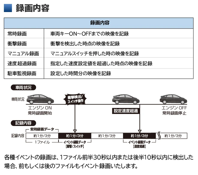 録画内容 常時録画:車両キーON~OFFまでの映像を記録 衝撃録画:衝撃を検出した時点の映像を記録 マニュアル録画:マニュアルスイッチを押した時の映像を記録 速度超過録画:指定した速度設定値を超過した時点の映像を記録 駐車監視録画:設定した時間分の映像を記録 各種イベントの録画は、1ファイル前半30秒以内または後半10秒以内に検出した場合、前もしくは後のファイルもイベント録画いたします。
