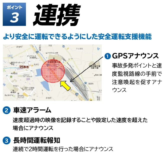 ポイント3 連携 より安全に運転できるようにした安全運転支援機能 1.GPSアナウンス:事故多発ポイントと速度監視路線の手前で注意喚起を促すアナウンス 2.車速アラーム:速度超過時の映像を記録することや設定した速度を超えた場合にアナウンス 3.長時間運転報知:連続で2時間運転を行った場合にアナウンス