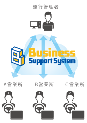 運行管理者 Business Support System A営業所・B営業所・C営業所