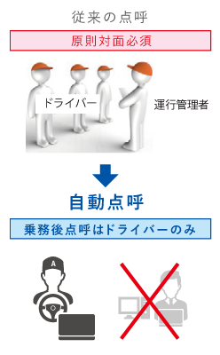 従来の点呼：原則対面必須（ドライバーと運行管理者） → 自動点呼：乗務後点呼はドライバーのみ