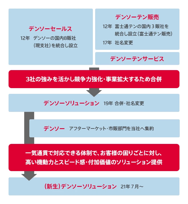 デンソーセールス:12年 デンソーの国内8販社(現支社)を統合し設立 デンソーテン販売:12年 富士通テンの国内3販社を統合し設立(富士通テン販売) 17年 社名変更 デンソーテンサービス 3社の強みを活かし競争力強化・事業拡大するため合併 → デンソーソリューション:19年 合併・社名変更 デンソー:アフターマーケット・市販部門を当社へ集約 一気通貫で対応できる体制で、お客様の困りごとに対し、高い機動力とスビート感・付加価値のソリューション提供 → (新生)デンソーソリューション:21年7月~