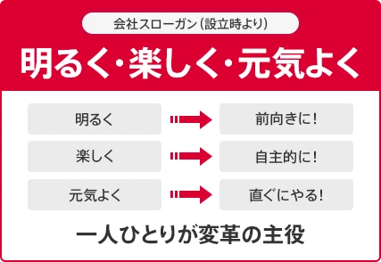 会社スローガン(設立時より)明るく・楽しく・元気よく 明るく⇒前向きに! 楽しく⇒自主的に! 元気よく⇒直ぐにやる! 一人ひとりが変革の主役