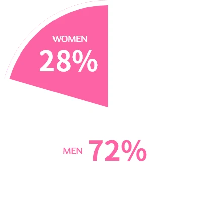 MEN:72%、WOMEN:28%