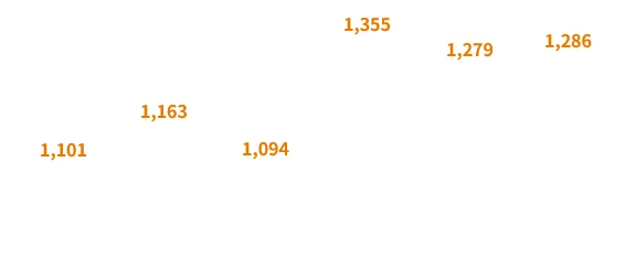 2018年度:1,101億円、2019年度:1,163億円、2020年度:1,094億円、2021年度:1,355億円、2022年度:1,279億円、2023年度:1,286億円
