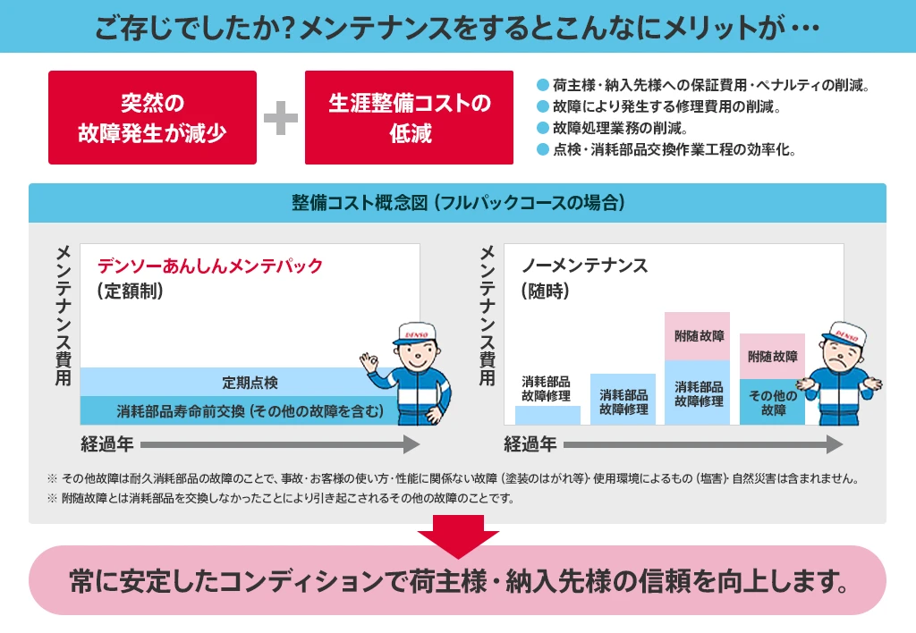 画像:ご存じでしたか?メンテナンスをするとこんなにメリットが・・・