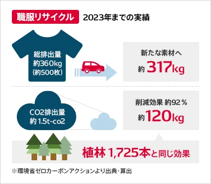 2023年までの実績 総排出量 約360㎏(約500枚) 新たな素材へ 約317㎏ CO2排出量 約1.5t-co2 削減効果 約92% 約120㎏ 植林 1725本と同じ効果 ※環境省ゼロカーボンアクションより出典・算出