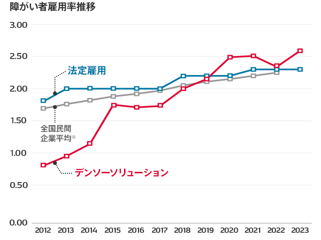 障がい者雇用率推移のグラフ